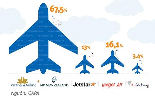 Những hãng hàng không 'đuối sức' ở Việt Nam