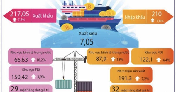 Tin kinh tế 6AM: Xuất siêu 7 tỷ USD trong 10 tháng 2019; Nhiều sản phẩm có nguy cơ bị lợi dụng xuất xứ