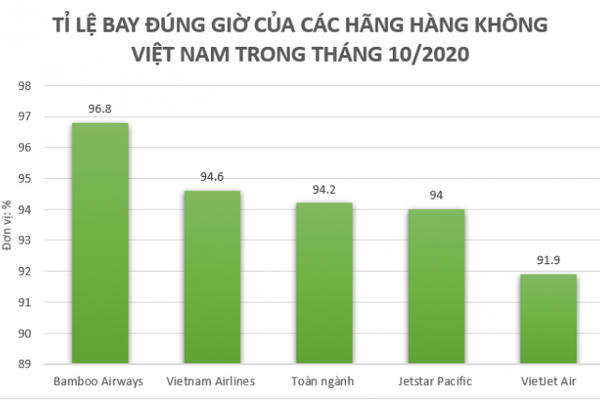Bamboo Airways tiếp tục bay đúng giờ nhất trong top 3 hãng bay lớn của ngành hàng không Việt Nam tháng 10/2020