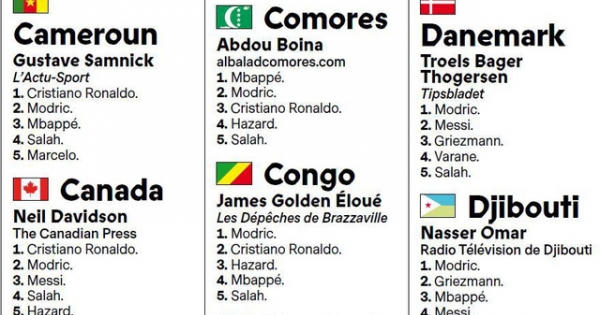 Tạp chí France Football bất ngờ bị tố gian lận trong cuộc bình chọn Quả bóng vàng