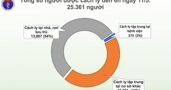 Ngày 11/5 có hơn 25.000 người cách ly chống dịch