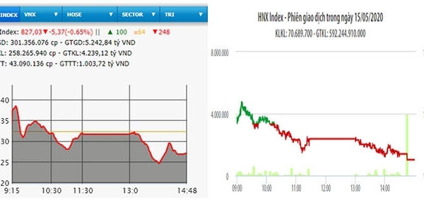 VN-Index mất hơn năm điểm VN-Index mất hơn năm điểm