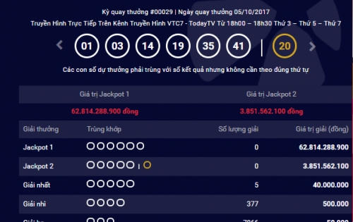 Kết quả xổ số Vietlott 7/10: Trị giá giải Jackpot đã lên tới hơn 62 tỷ đồng