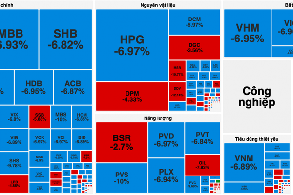 Thị trường chứng khoán lao dốc trong phiên giao dịch đầu tuần