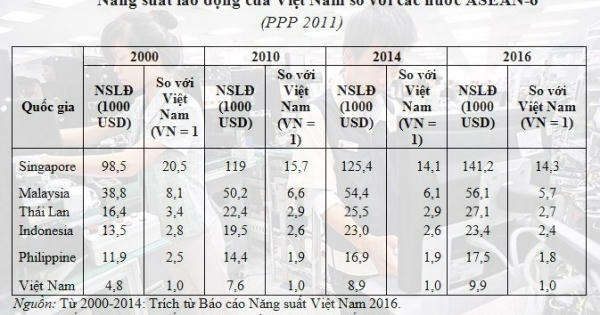 Cứ thế này, bao giờ bằng được Malaysia, Thái Lan? Cứ thế này, bao giờ bằng được Malaysia, Thái Lan?
