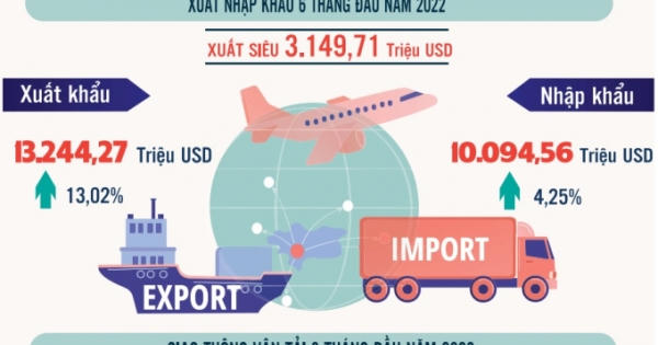 Đồng Nai: 6 tháng đầu năm xuất siêu 3.149,71 triệu USD Đồng Nai: 6 tháng đầu năm xuất siêu 3.149,71 triệu USD