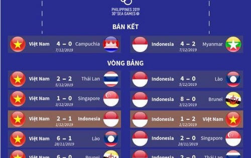 Hành trình đến chung kết môn bóng đá nam của U22 Việt Nam và U22 Indonesia