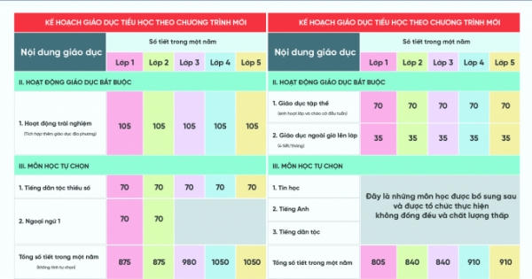 Chương trình tiểu học mới khác gì chương trình hiện hành?