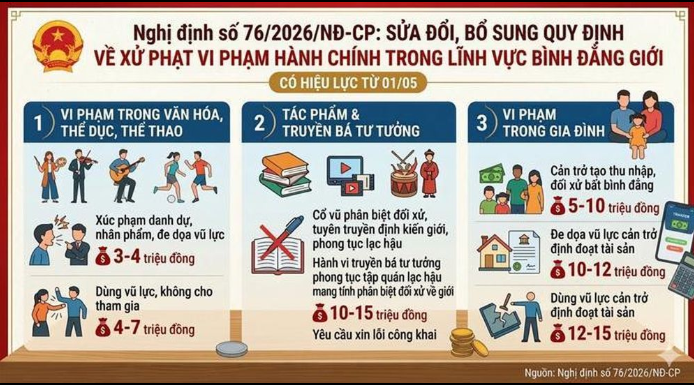 Từ 1/5, cha mẹ phân biệt đối xử giới tính của con bị phạt tới 10 triệu đồng