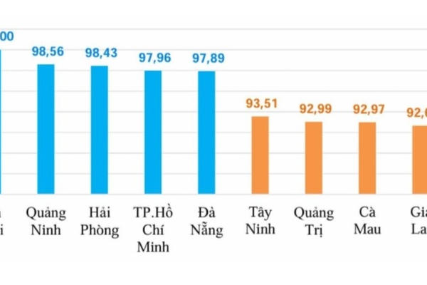 Hà Nội đứng đầu cả nước về mức giá sinh hoạt, Quảng Ninh xếp thứ 2 Hà Nội đứng đầu cả nước về mức giá sinh hoạt, Quảng Ninh xếp thứ 2