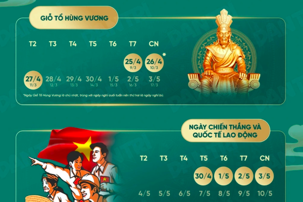 Không nghỉ liền 9 ngày trong dịp nghỉ lễ Giỗ Tổ và 30/4, 1/5 theo đúng Bộ luật Lao động 