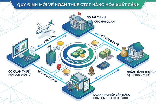Đề xuất quy định mới về hoàn thuế GTGT cho người nước ngoài mang hàng hóa xuất cảnh