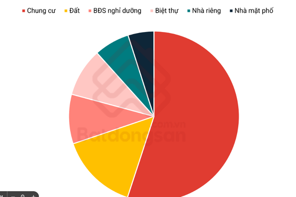 Xu hướng phân hóa ngày càng rõ nét của thị trường bất động sản 