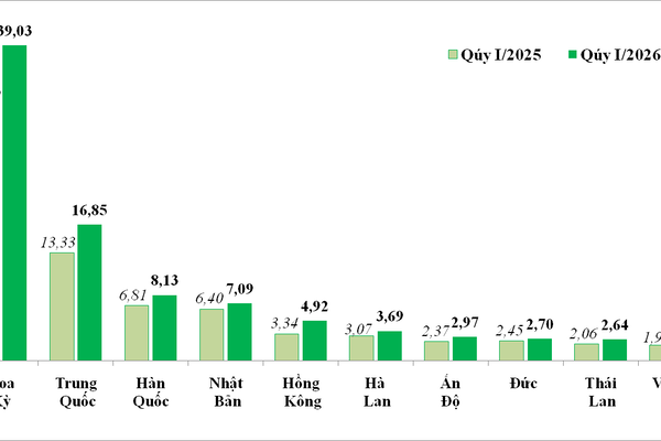 Hoa Kỳ là thị trường có trị giá xuất khẩu lớn nhất trong quý I/2026