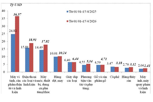 Xuất khẩu hàng hoá nửa đầu tháng 4/2026 đạt 21,56 tỷ USD
