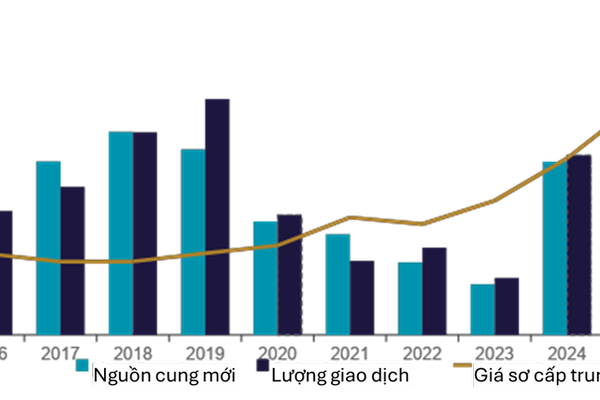 Thị trường căn hộ Hà Nội 10 năm với tổng nguồn cung tăng 2,9 lần và giá sơ cấp trung bình tăng 288%