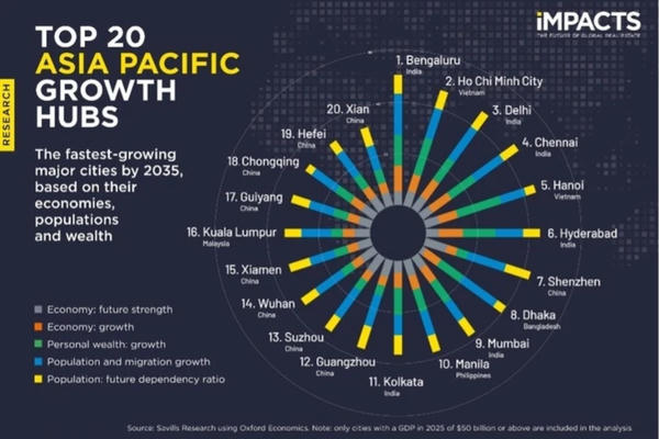 TP HCM và Hà Nội thuộc top đầu các đô thị tăng trưởng nhanh nhất thế giới