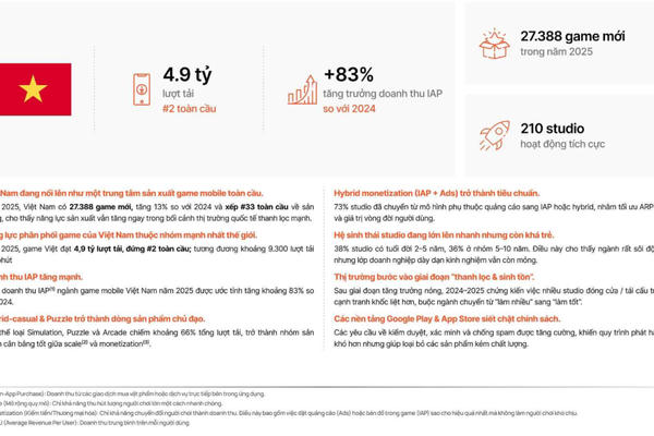 95% sản lượng game Việt được tiêu thụ tại thị trường quốc tế