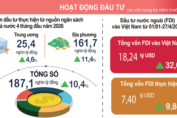 Vốn FDI thực hiện cao nhất trong 5 năm