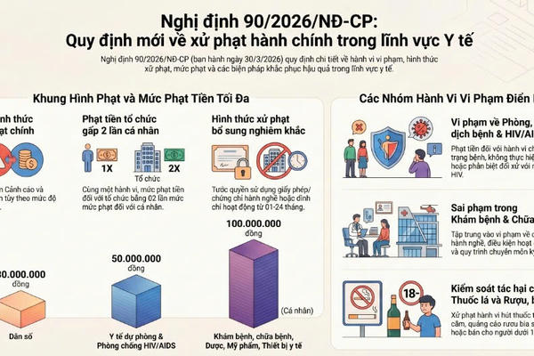 Quy định mới về xử phạt vi phạm hành chính trong lĩnh vực Y tế từ 15/5/2026