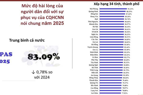 Quảng Ninh đứng thứ 2 cả nước về chỉ số hài lòng SIPAS 2025 Quảng Ninh đứng thứ 2 cả nước về chỉ số hài lòng SIPAS 2025