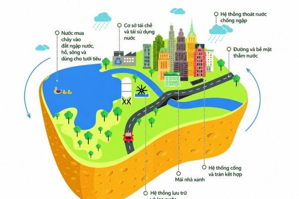 Hà Nội hướng tới mô hình "Thành phố bọt biển" để giải bài toán ngập úng đô thị Hà Nội hướng tới mô hình "Thành phố bọt biển" để giải bài toán ngập úng đô thị