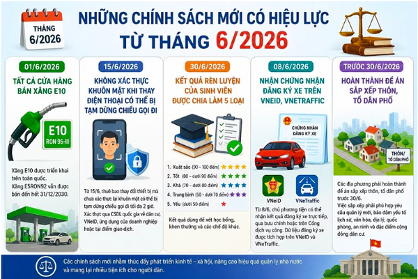Những chính sách nổi bật có hiệu lực từ tháng 6/2026 mà người dân cần biết
Những chính sách nổi bật có hiệu lực từ tháng 6/2026 mà người dân cần biết