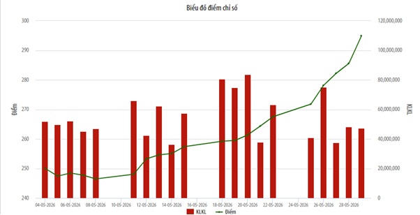 Tháng 5, HNX-Index tăng gần 18% so với tháng trước