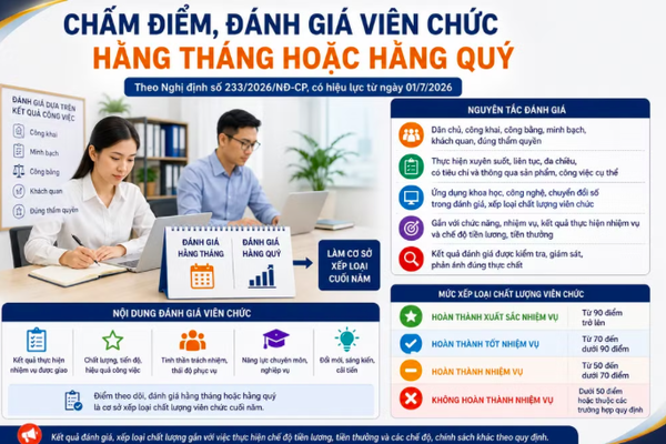 Từ mùng 1/7, đánh giá viên chức theo kết quả công việc, siết chặt tiêu chí xếp loại chất lượng
