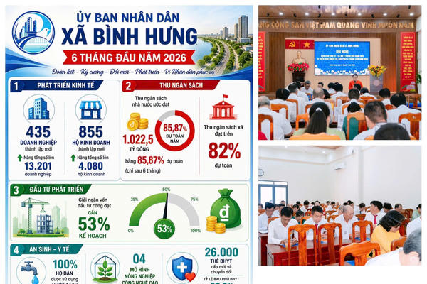 Xã Bình Hưng thu ngân sách 6 tháng đạt gần 86% dự toán năm, nhiều chỉ tiêu vượt kế hoạch đề ra Xã Bình Hưng thu ngân sách 6 tháng đạt gần 86% dự toán năm, nhiều chỉ tiêu vượt kế hoạch đề ra