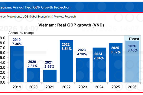 GDP Việt Nam tăng trưởng cao giữa nhiều biến động quốc tế GDP Việt Nam tăng trưởng cao giữa nhiều biến động quốc tế