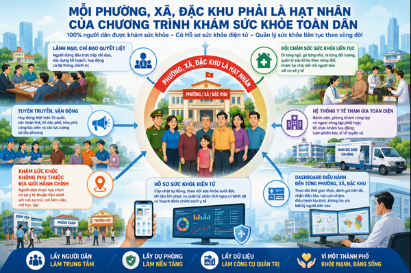 Sau gần 2 tháng, TP HCM đã có hơn 534.300 người dân được khám sức khỏe và có Hồ sơ sức khỏe điện tử Sau gần 2 tháng, TP HCM đã có hơn 534.300 người dân được khám sức khỏe và có Hồ sơ sức khỏe điện tử