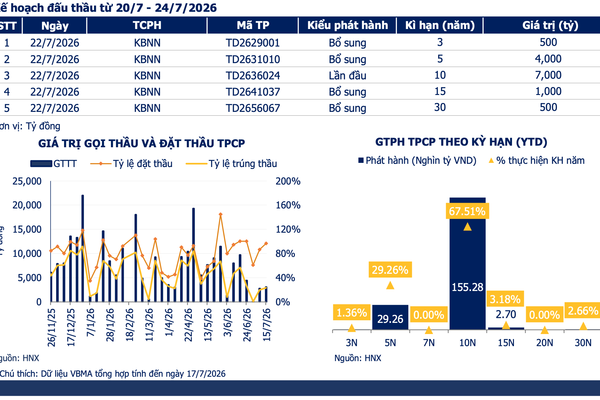 Từ ngày 13/7 - 17/7, đã có 6 đợt phát hành trái phiếu doanh nghiệp với tổng giá trị 4.800 tỷ đồng