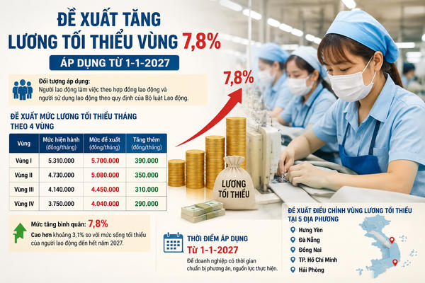 Đề xuất tăng lương tối thiểu vùng 7,8% từ năm 2027, người lao động dự kiến tăng thêm đến 390.000 đồng/tháng