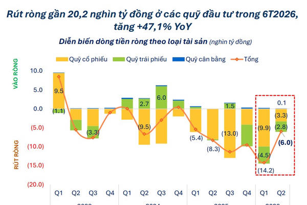 Hoạt động các quỹ đầu tư tại Việt Nam trong tháng 6: Hiệu suất phân hóa, áp lực rút ròng gia tăng
