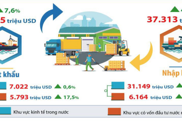 Kim ngạch xuất nhập khẩu hàng hoá của Hà Nội tiếp tục với nhiều điểm sáng Kim ngạch xuất nhập khẩu hàng hoá của Hà Nội tiếp tục với nhiều điểm sáng