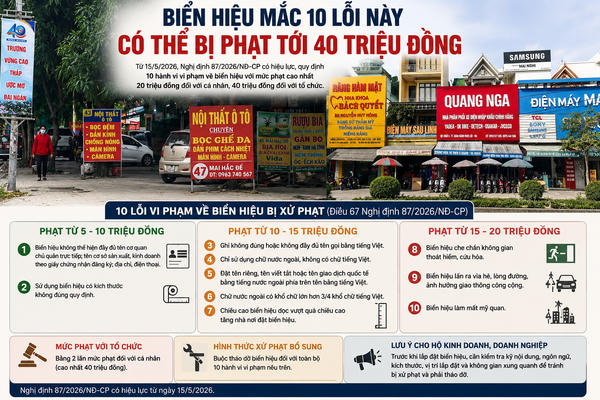 Biển hiệu mắc 10 lỗi này có thể bị phạt tới 40 triệu đồng