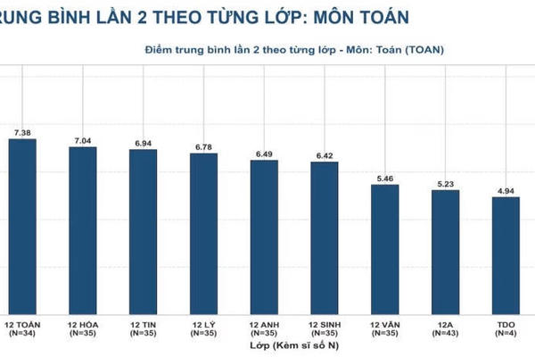 Thi lại tốt nghiệp THPT tại Tuyên Quang không còn điểm 10 môn Toán Thi lại tốt nghiệp THPT tại Tuyên Quang không còn điểm 10 môn Toán