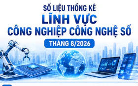 Trong tháng 8/2026, doanh thu lĩnh vực Công nghiệp công nghệ số ước đạt hơn 680,5 tỷ đồng