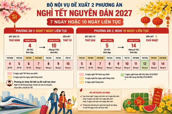 Đề xuất phương án nghỉ tết Nguyên đán 2027 lên đến 10 ngày
