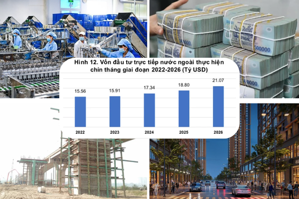 Vốn đầu tư thực hiện toàn xã hội tăng 15,1% trong 9 tháng