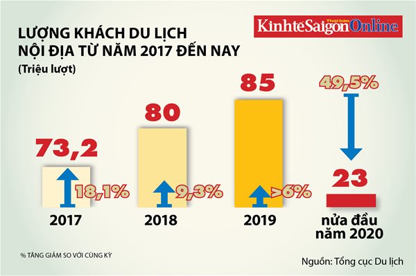 Lượng khách du lịch đã giảm gần một nửa trong sáu tháng qua do ảnh hưởng của Covid-19. Đồ họa: Đào Loan