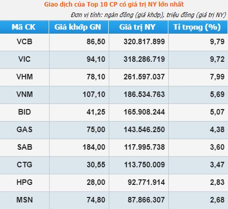 Masan trở lại top 10 doanh nghiệp vốn hóa lớn nhất TTCK Việt Nam.