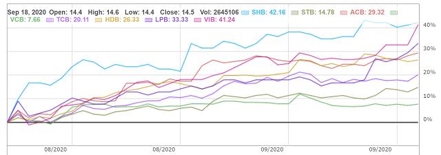 Diễn biến một số cố phiếu ngân hàng từ đầu tháng 8. Đồ thị: Trí thức trẻ.