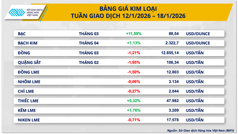 THỊ TRƯỜNG HÀNG HÓA: Giá bạc lập đỉnh kỷ lục, MXV-Index chạm 2.516 điểm- Ảnh 2.