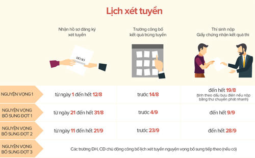 diem-san-dai-hoc-la-15-cho-tat-ca-cac-khoi-1