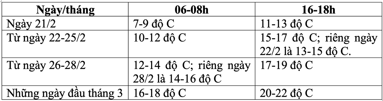 "Bao giờ hết rét lạnh ở miền Bắc?": Chi tiết nhiệt độ khung giờ học sinh đi học các ngày tới - Ảnh 2.
