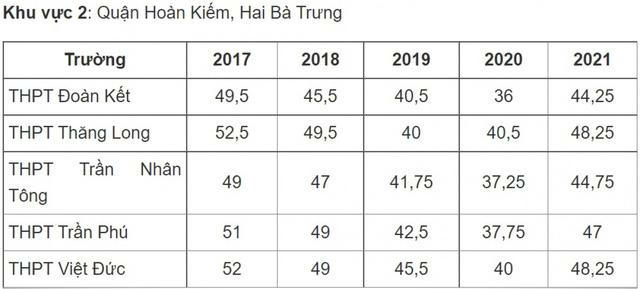 Điểm chuẩn vào lớp 10 công lập Hà Nội thay đổi thế nào những năm qua? - Ảnh 2.