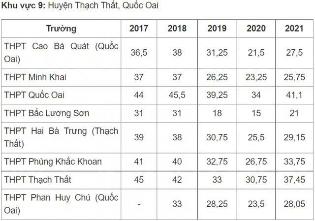 Điểm chuẩn vào lớp 10 công lập Hà Nội thay đổi thế nào những năm qua? - Ảnh 9.