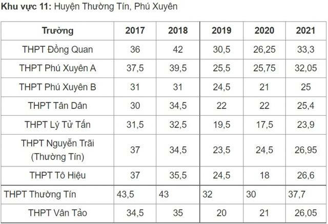 Điểm chuẩn vào lớp 10 công lập Hà Nội thay đổi thế nào những năm qua? - Ảnh 11.